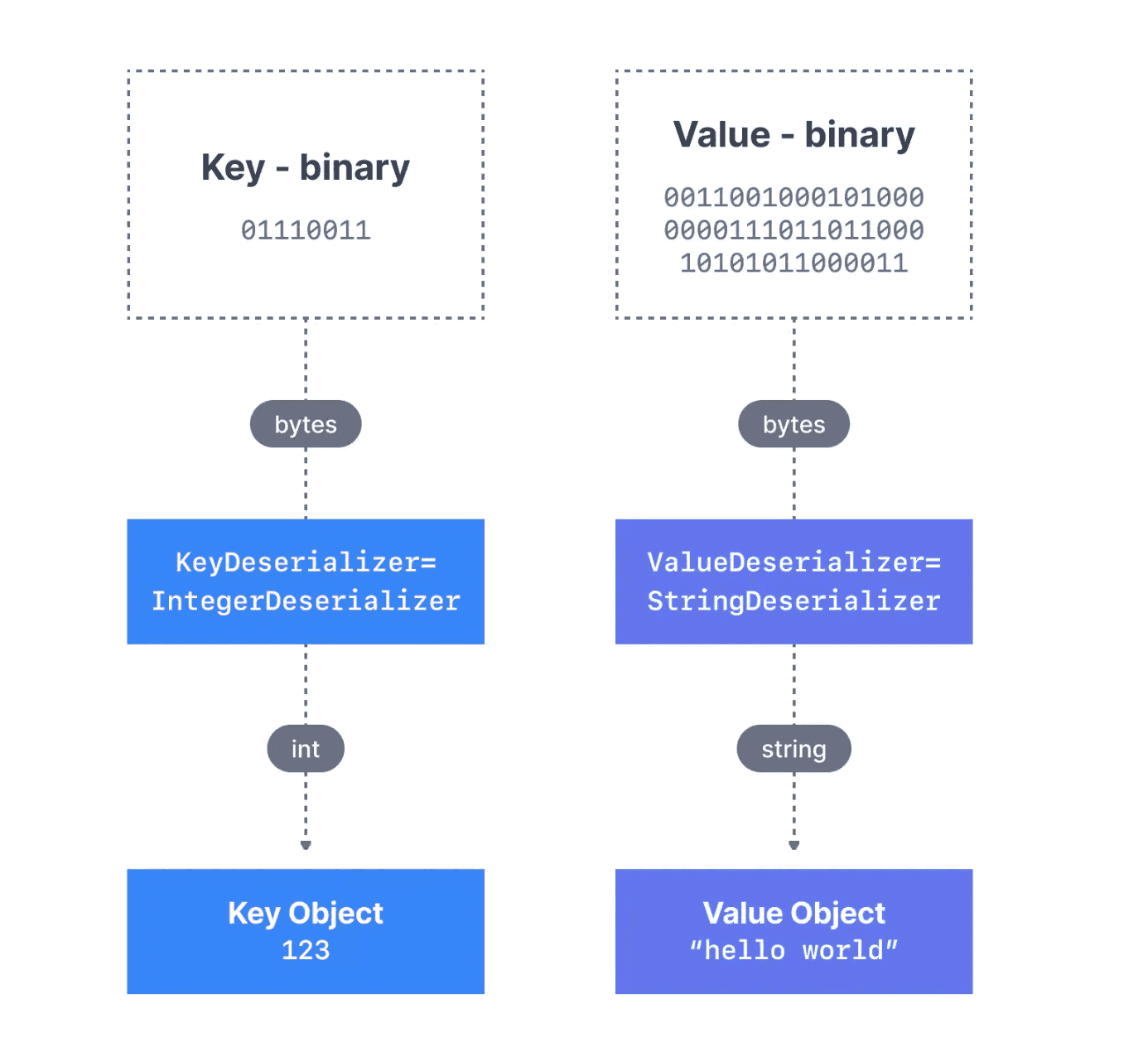 Diagram of Kafka consumer deserializing a byte stream into a message with an integer key and a string value