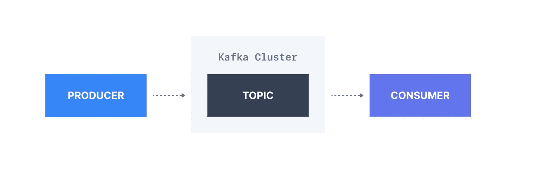 Diagram of an example Kafka cluster: a producer writes to a topic and a consumer reads from it