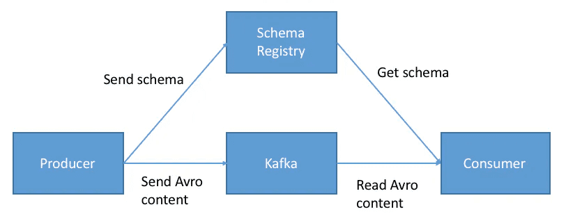 Architecture diagram: Schema Registry stores schemas in an internal _schemas Kafka topic and serves producers and consumers