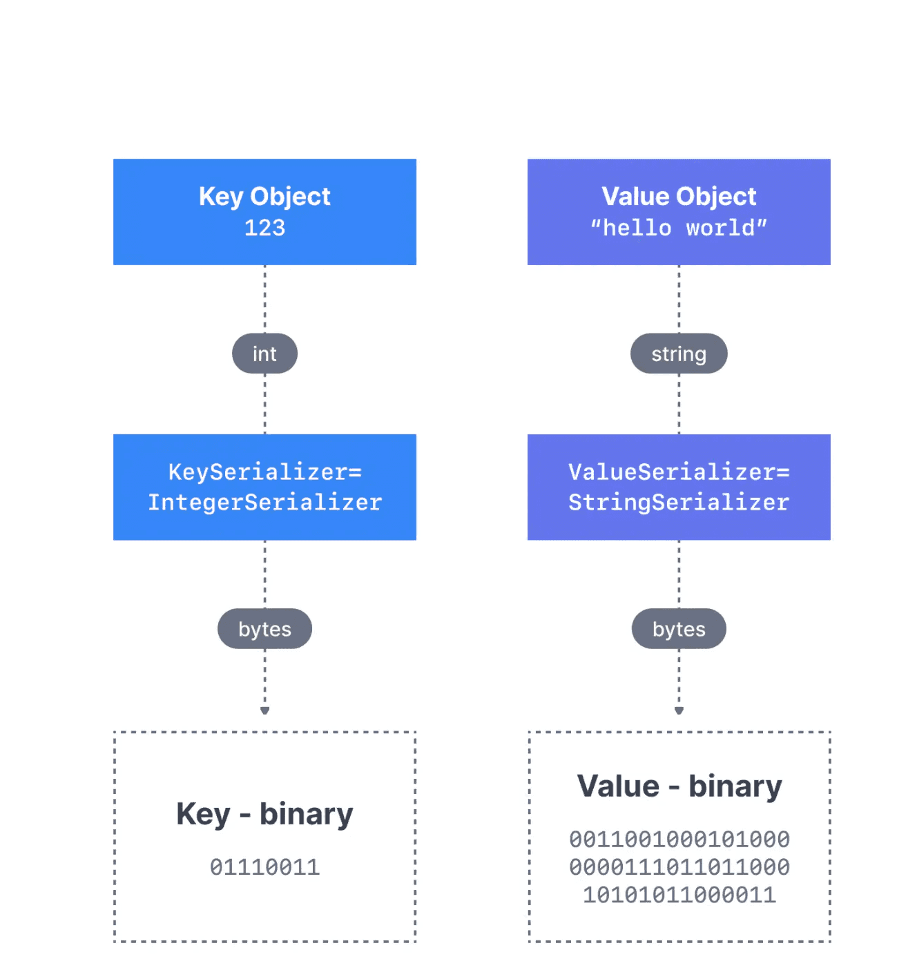Diagram of Kafka producer serializing a message with an integer key and a string value into a byte stream