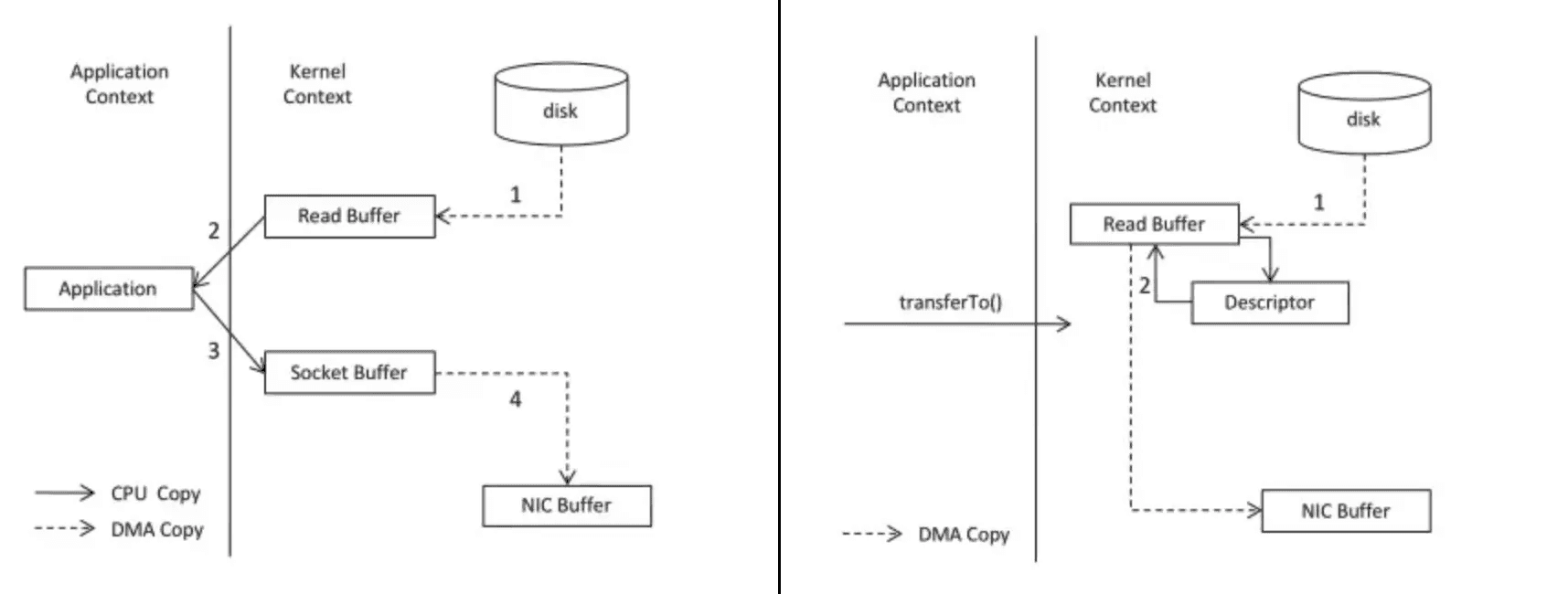 Diagram comparing Kafka's Zero Copy data transfer on the left with a traditional copy-between-channels approach on the right