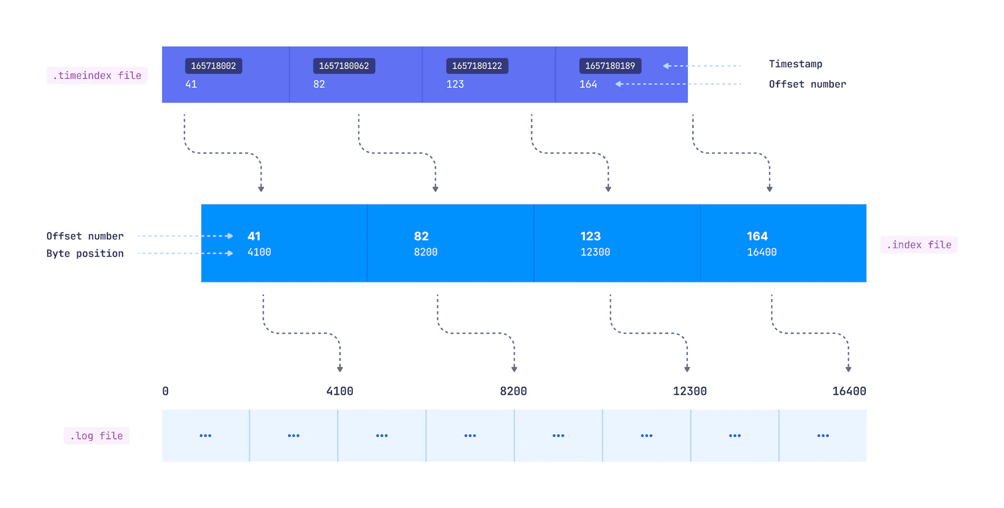 Three-layer Kafka lookup: .timeindex maps timestamp to offset, .index maps offset to byte position, .log file stores records