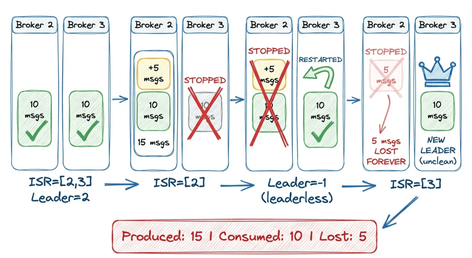 Unclean leader election data loss diagram
