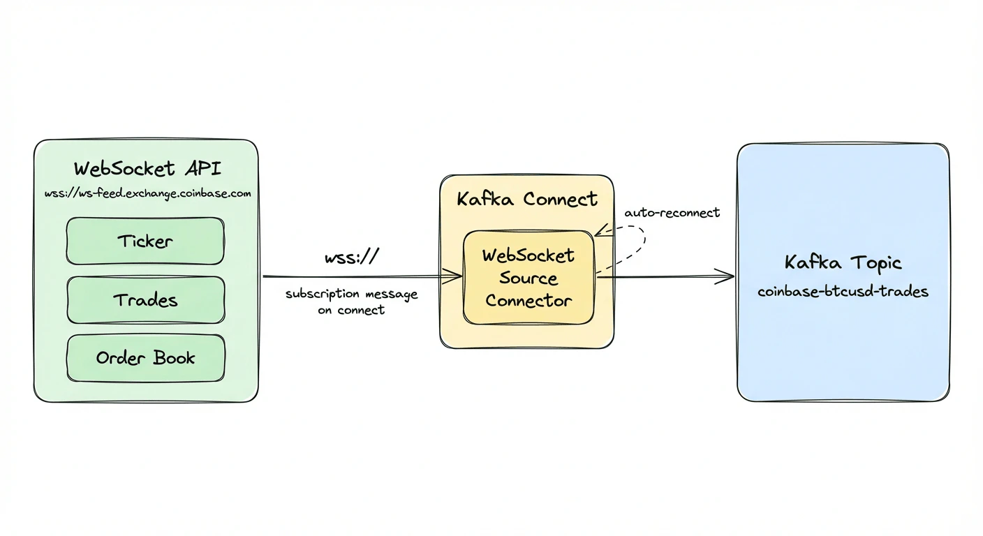 WebSocket connector architecture: A WebSocket API (like Coinbase) streams ticker, trades, and order book data over wss:// to the WebSocket Source Connector in Kafka Connect, which writes messages to a Kafka topic. The connector auto-reconnects on disconnect.