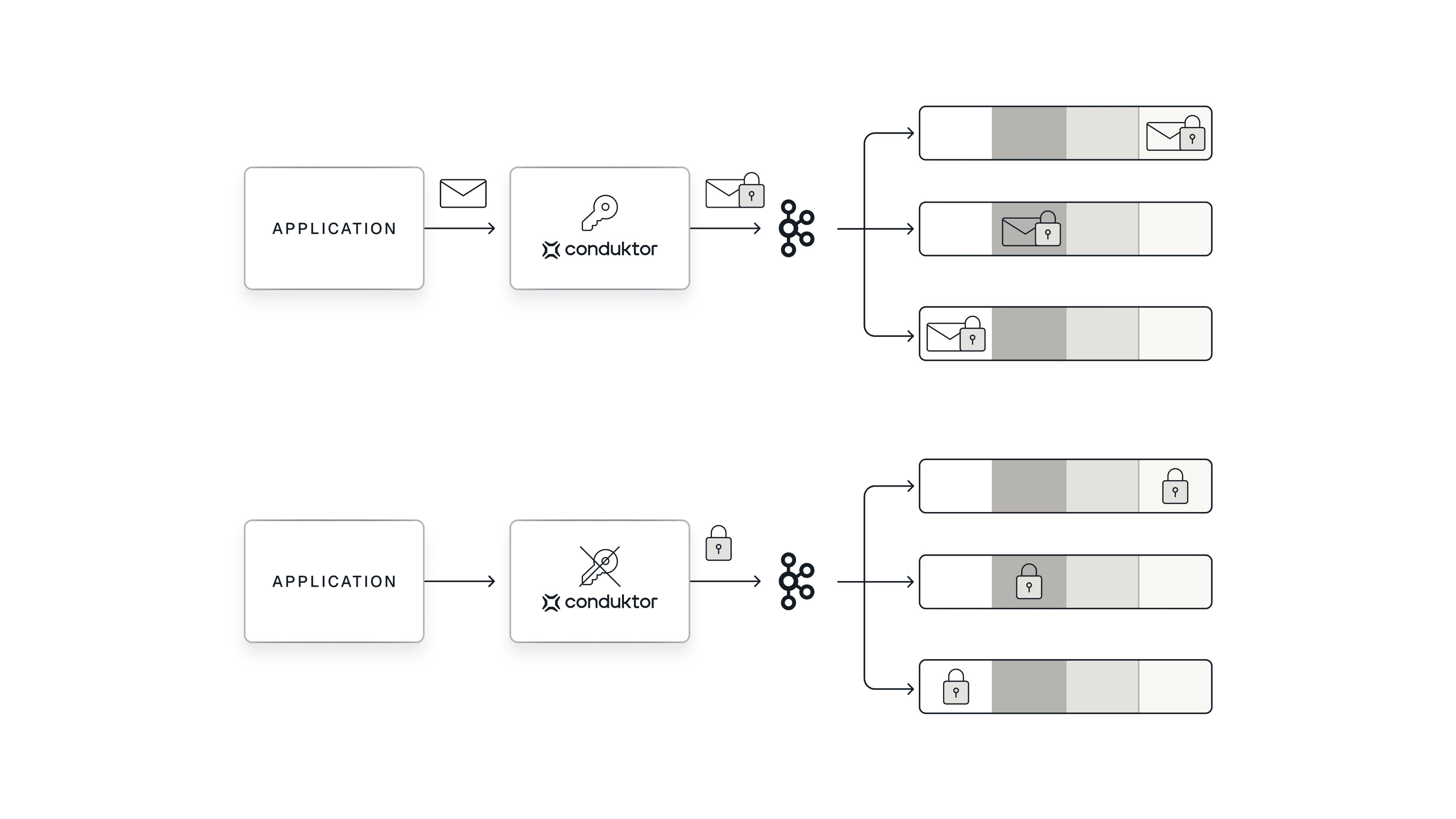 Conduktor crypto shredding