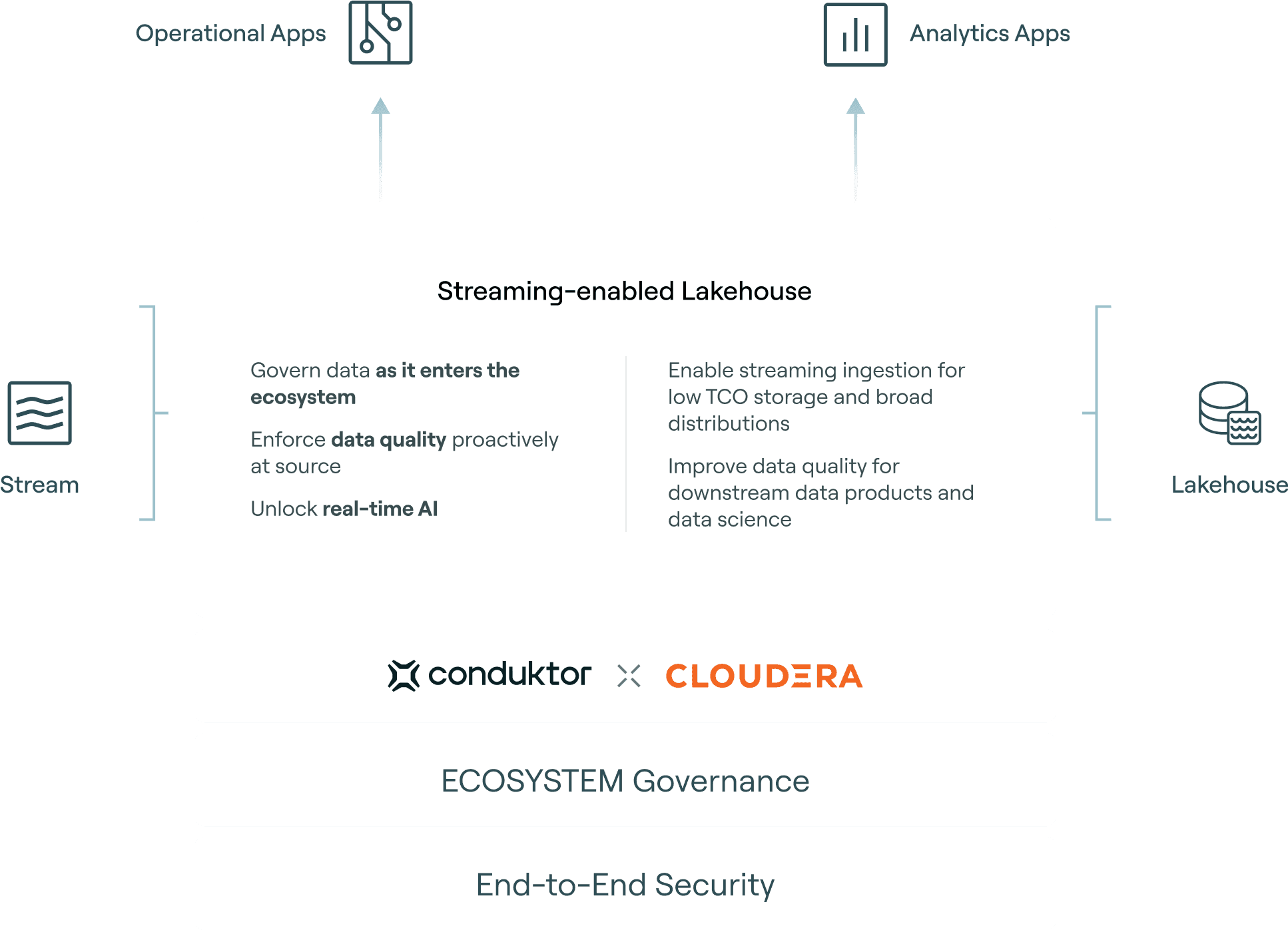 Streaming-enabled Lakehouse Architecture with Cloudera and Conduktor Gateway