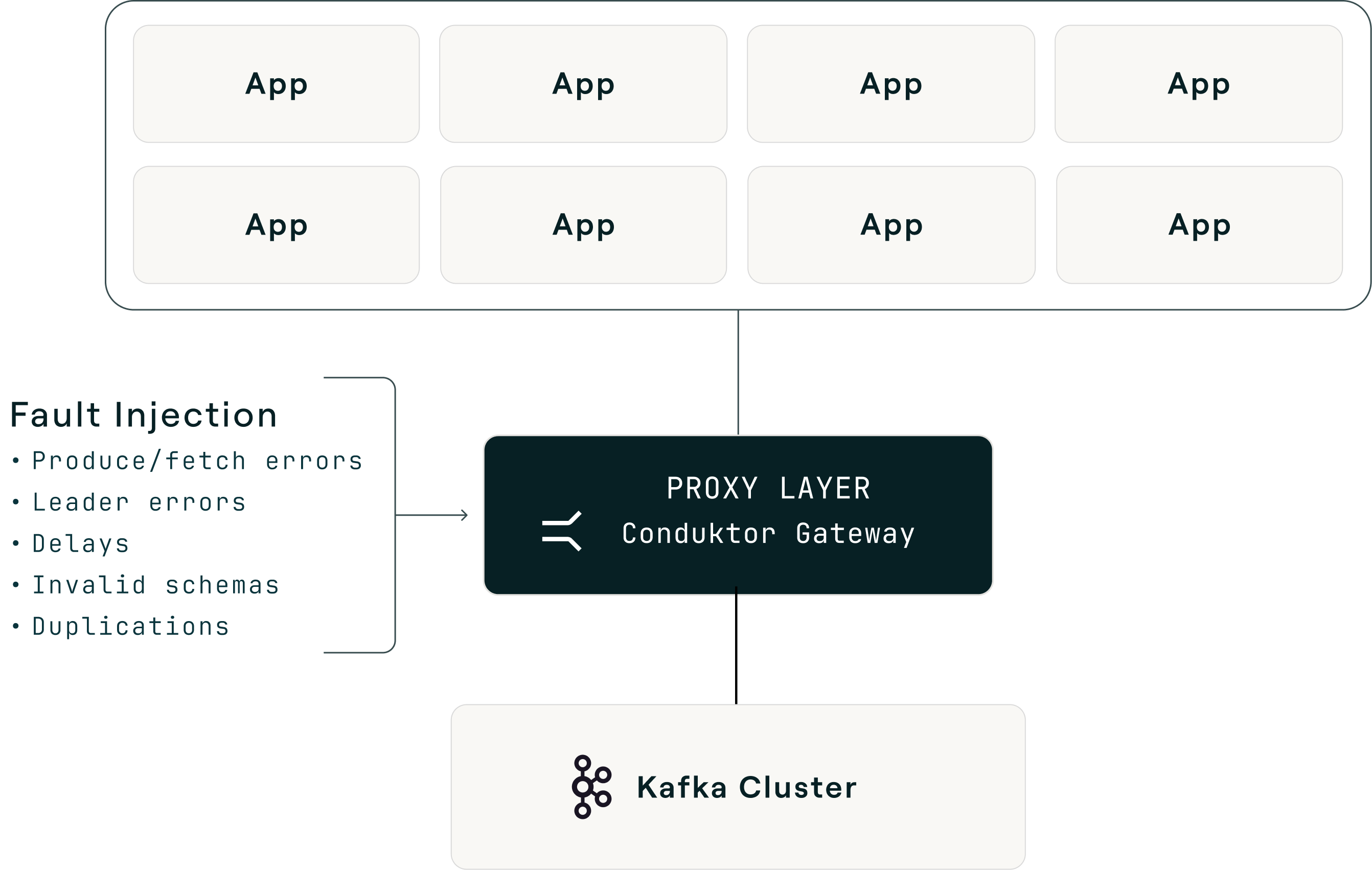 Fault injection through a Kafka proxy layer