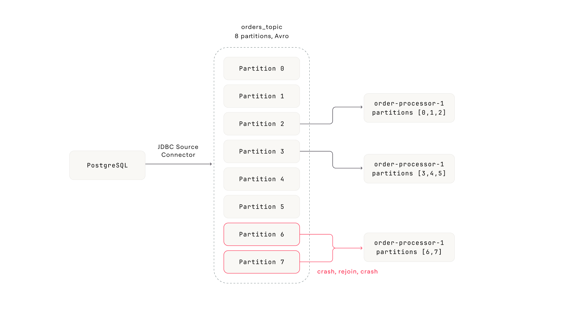 Pipeline diagram: PostgreSQL to JDBC Source Connector to orders topic (8 partitions, Avro) to 3 consumer instances. Partitions 6 and 7 highlighted red, instance 3 in crash-rejoin loop.