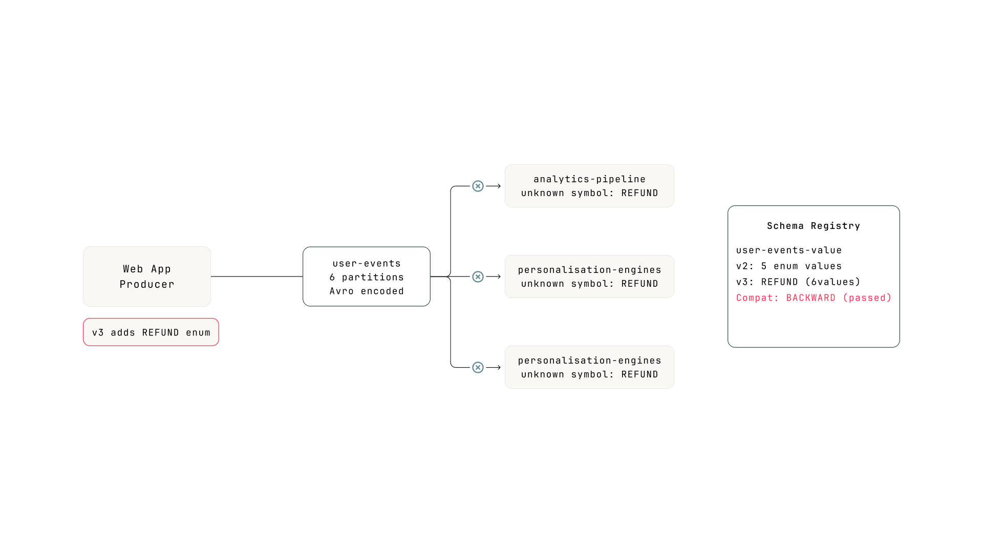 Pipeline diagram: Web App Producer to user-events topic (6 partitions, Avro) to three consumer groups, all failing with Unknown symbol REFUND. Schema Registry shows v3 adds REFUND enum, compatibility BACKWARD passed.