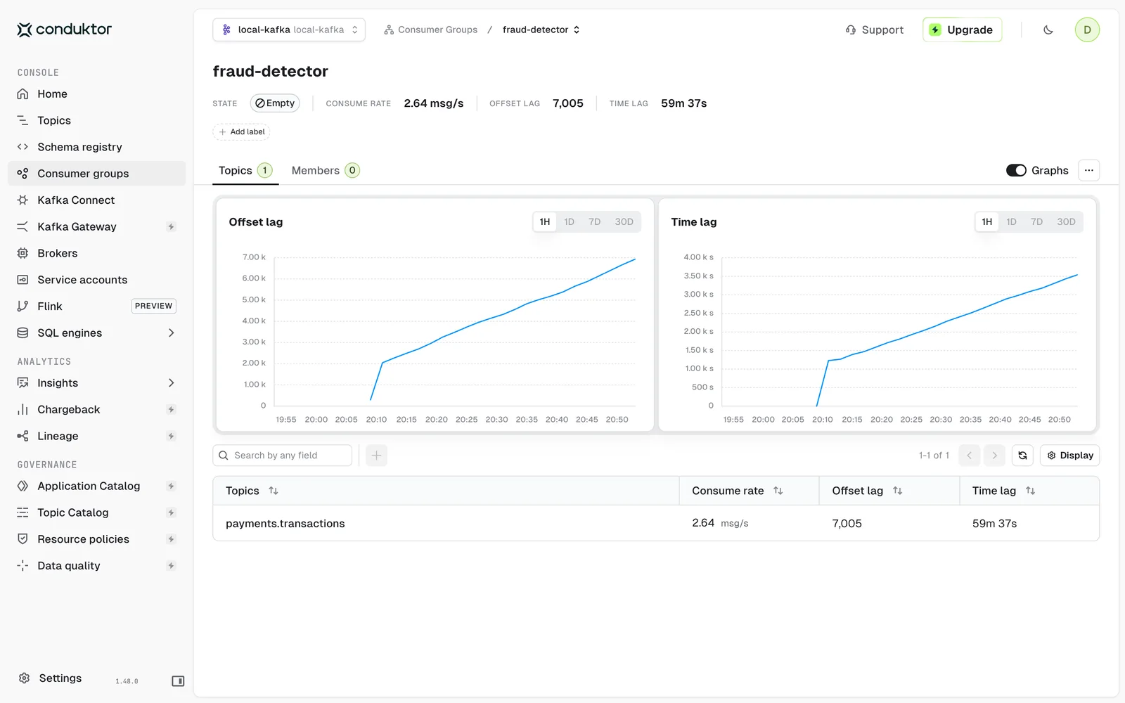Console showing a consumer group whose offset lag keeps growing