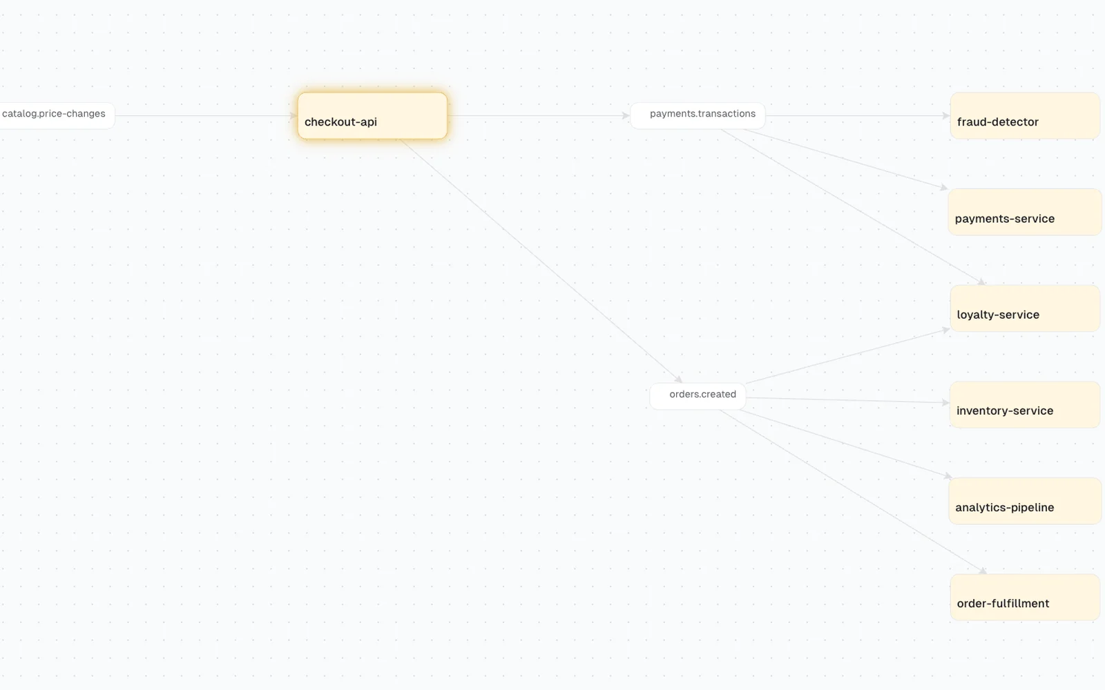 Console lineage showing the six services that consume the topics checkout-api writes