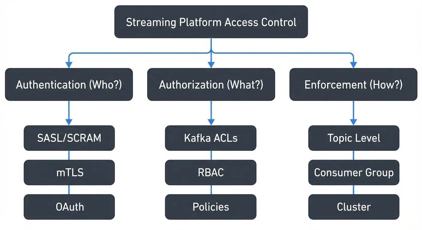 Access Control Architecture for Streaming Platforms