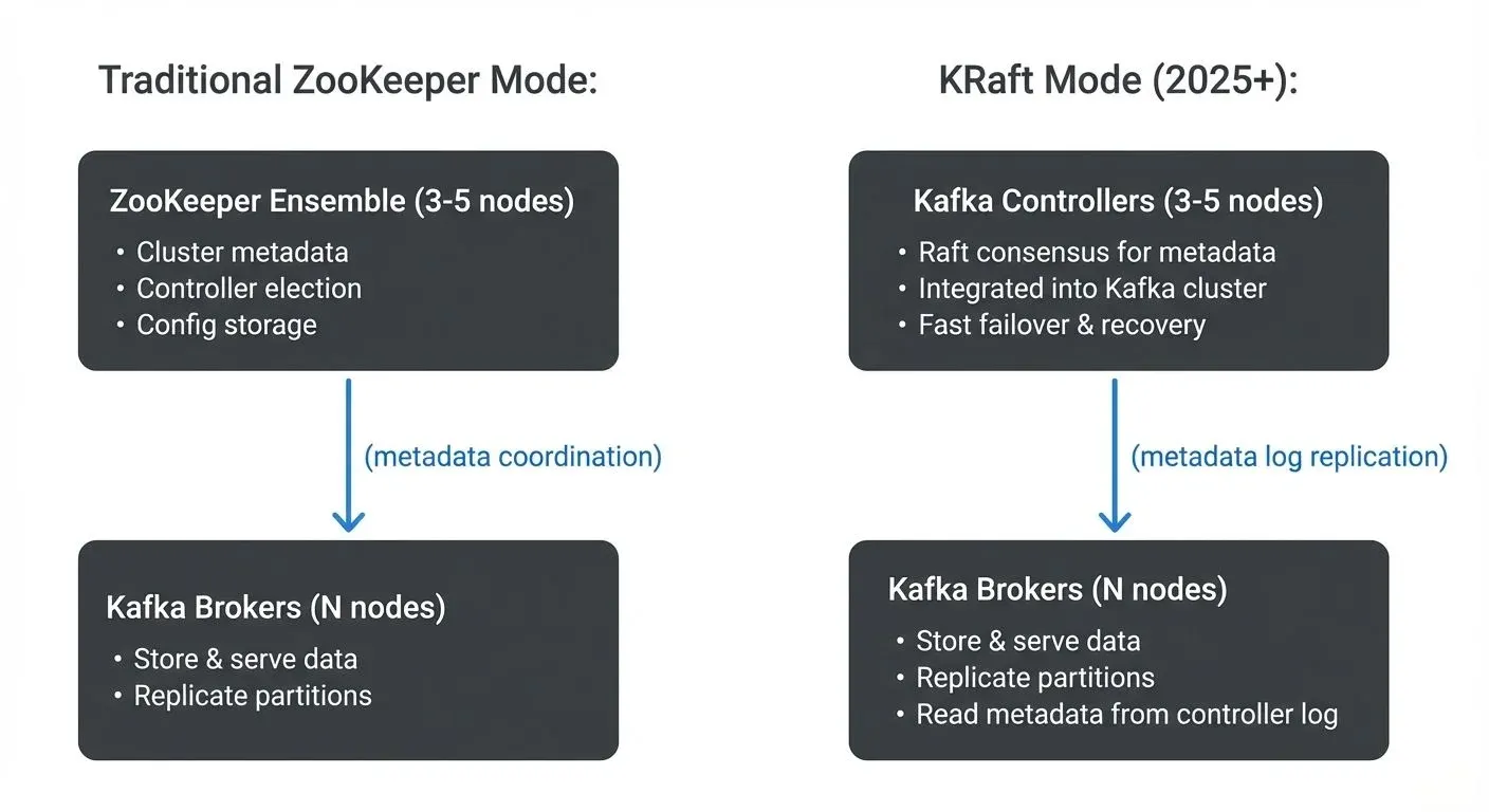 <strong>KRaft Architecture</strong>
