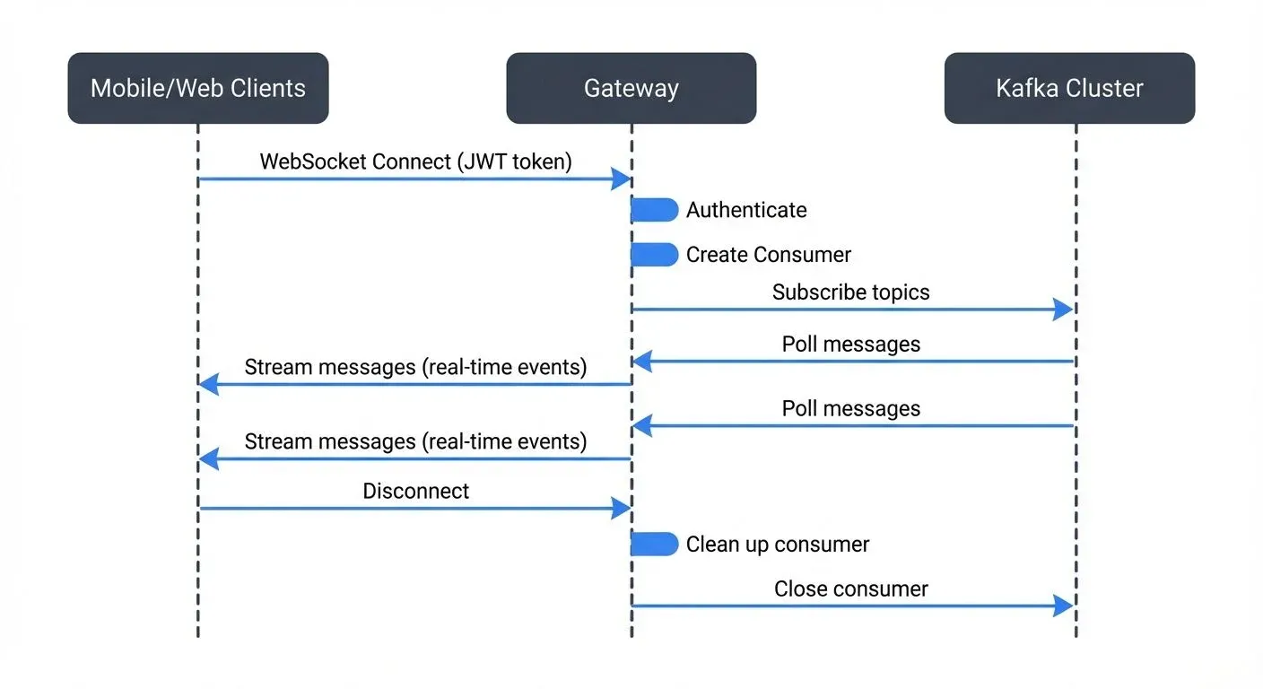 api-gateway-patterns-for-data-platforms diagram 2