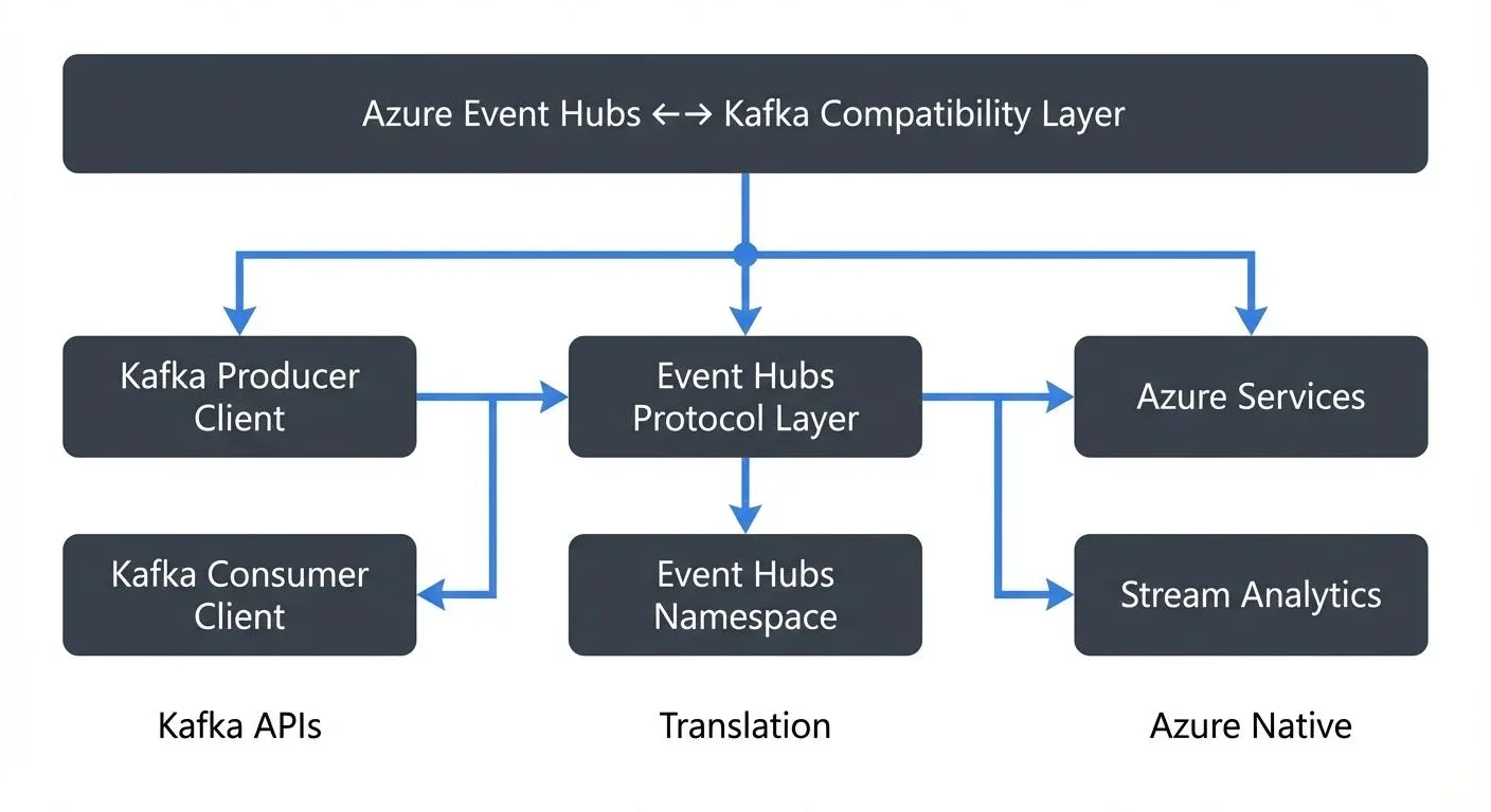 Azure Event Hubs Kafka Protocol Compatibility