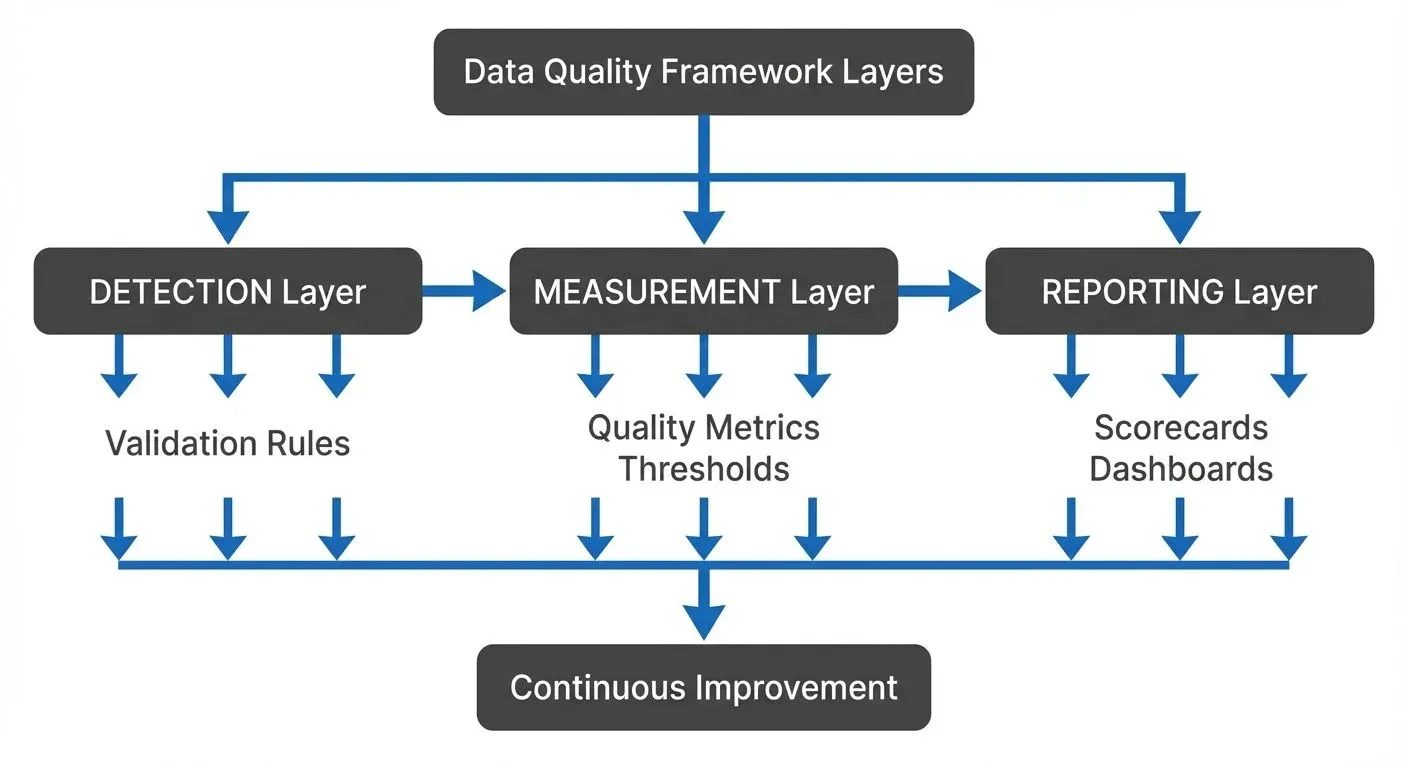 Data Quality Framework Architecture