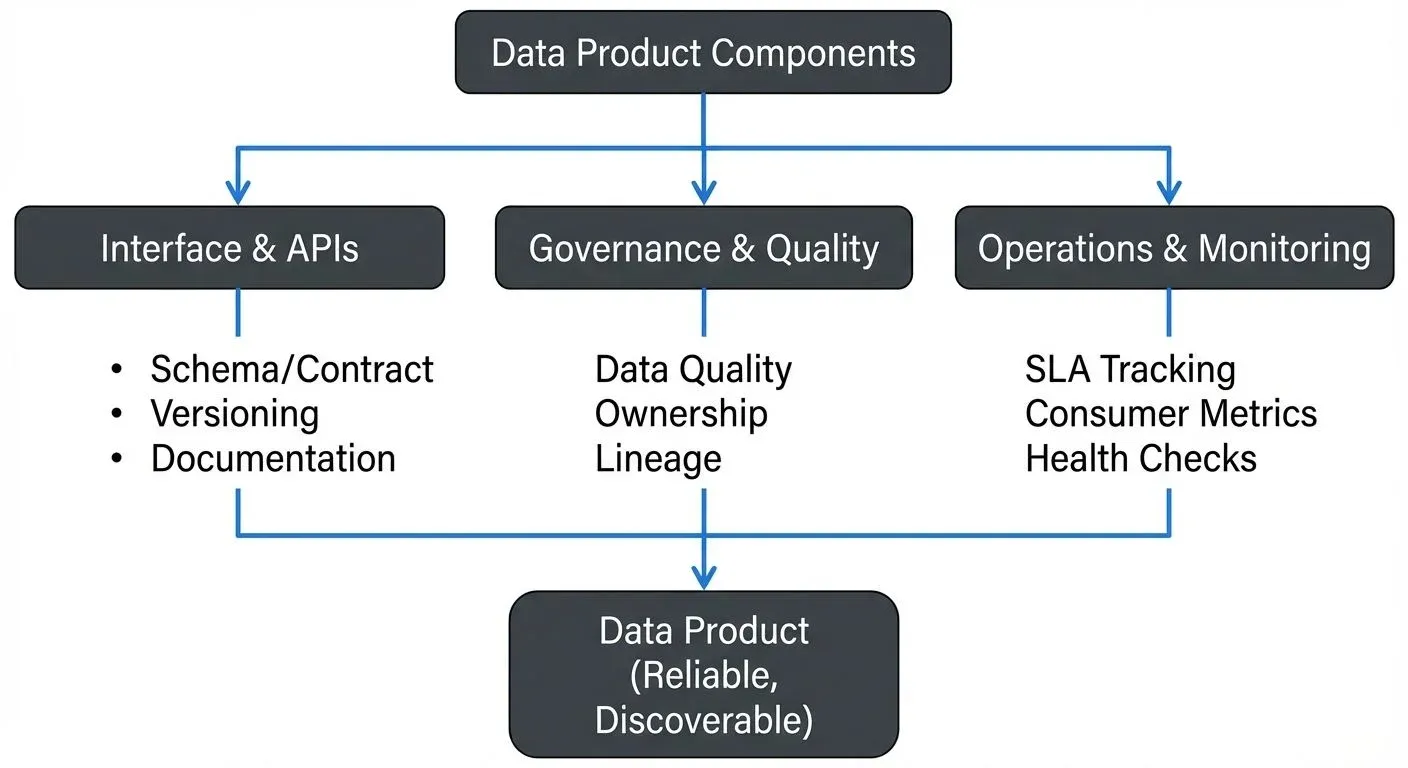 Data Product Architecture and Lifecycle