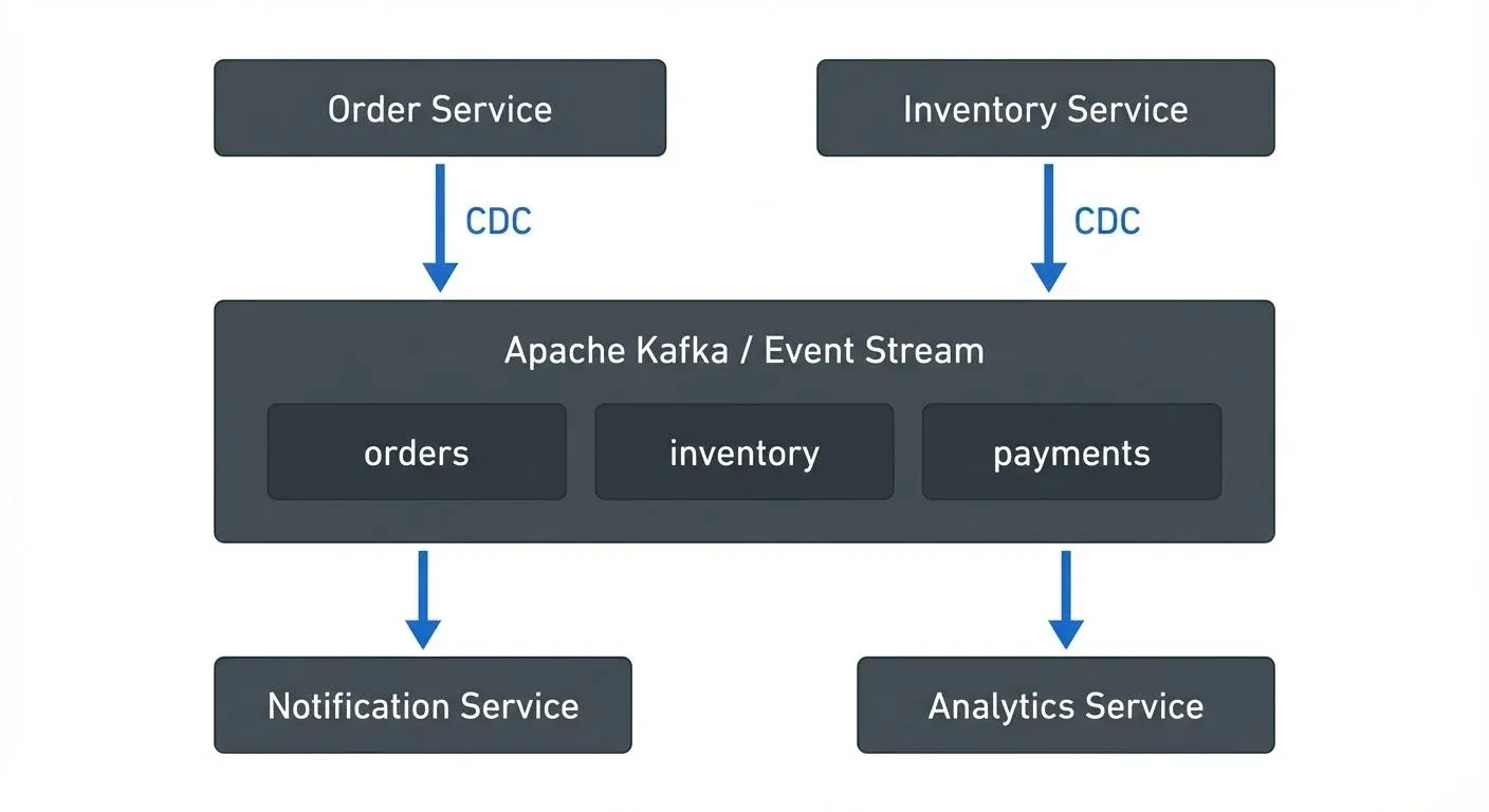 cdc-for-microservices-event-driven-architectures diagram 1