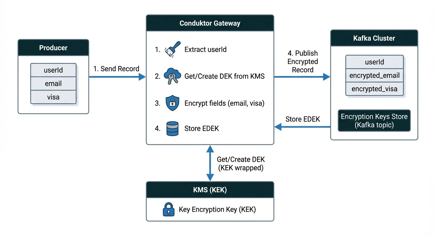 Crypto Shredding Architecture with Envelope Encryption