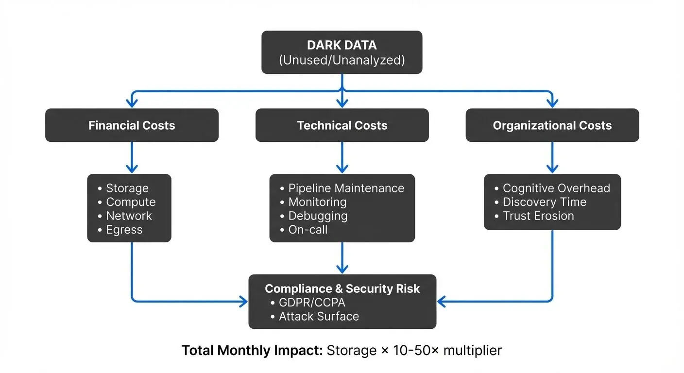 Dark Data Tax Cost Accumulation