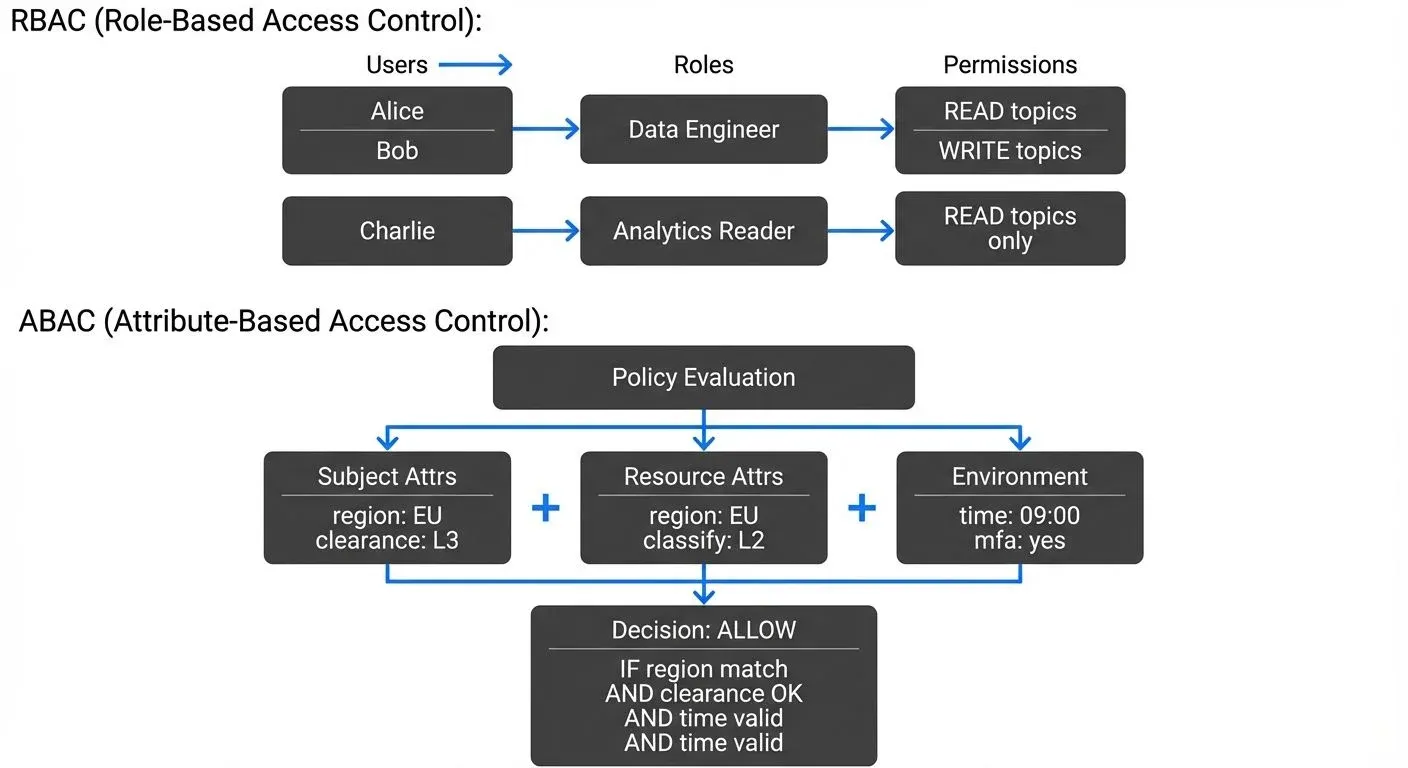 RBAC vs ABAC Access Control Models