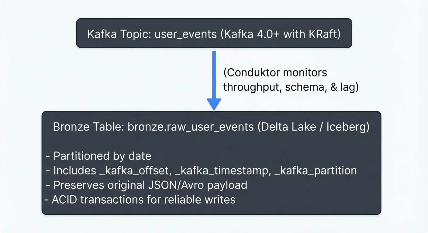 data-lake-zones-bronze-silver-gold-architecture diagram 2