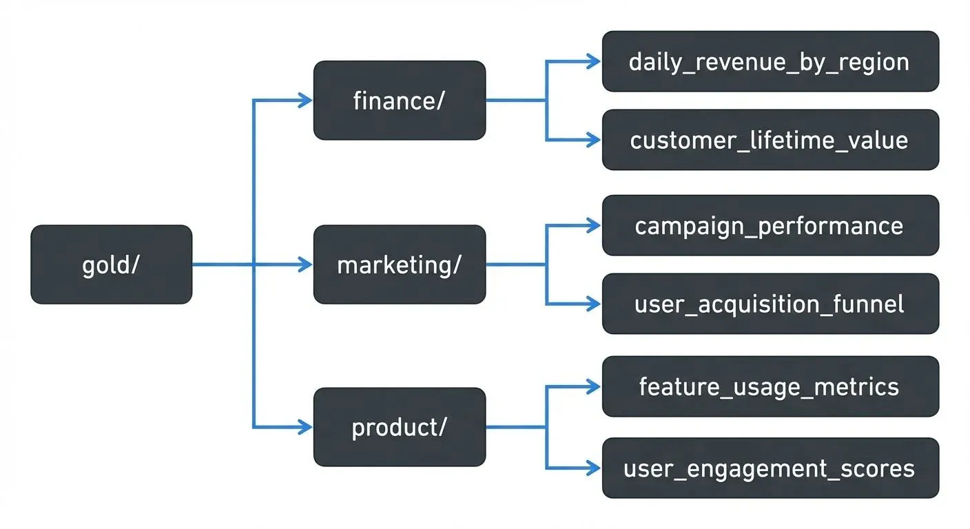 Unlike Bronze and Silver, which are technical layers, Gold is organized around business domains