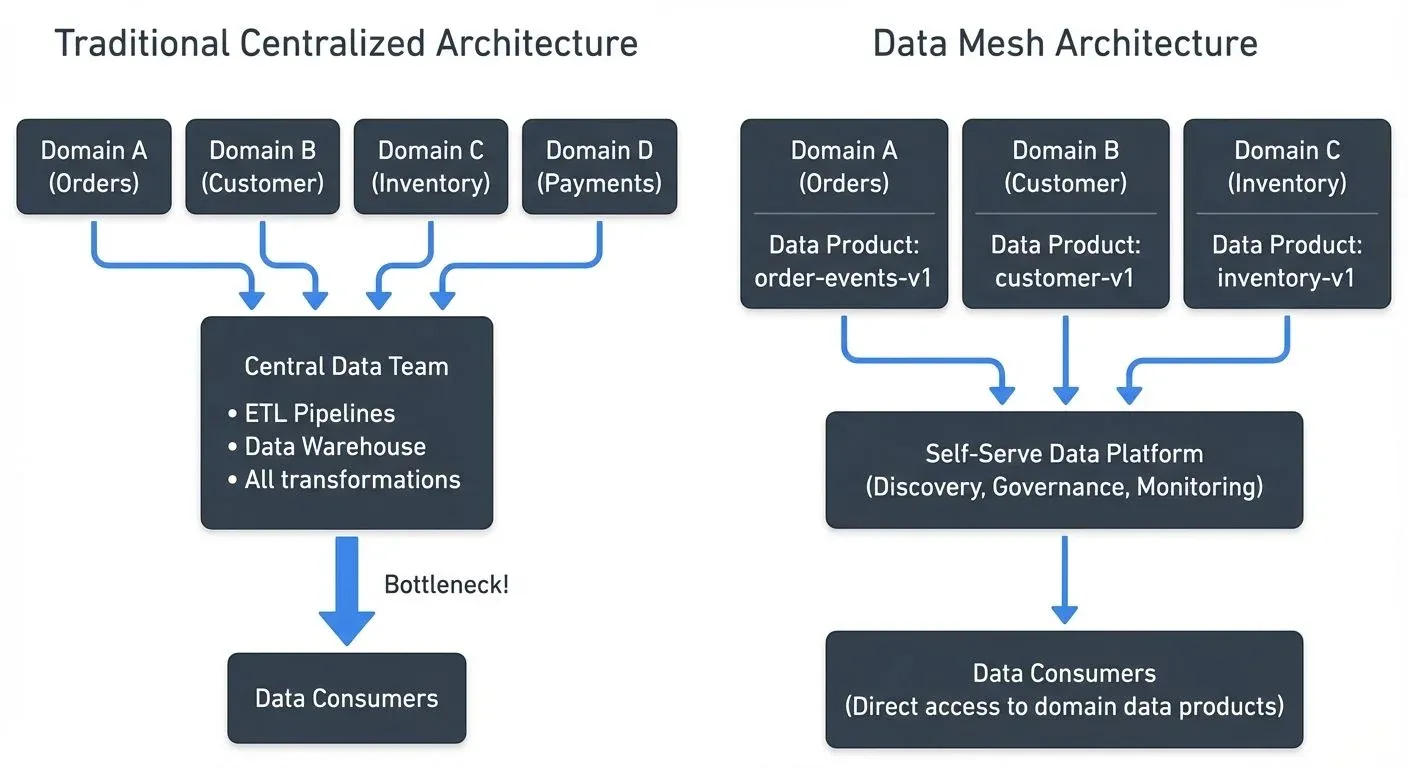 Traditional data architectures centralize data in warehouses or lakes managed by specialized teams. While this provides a single source of truth, it creates several problems