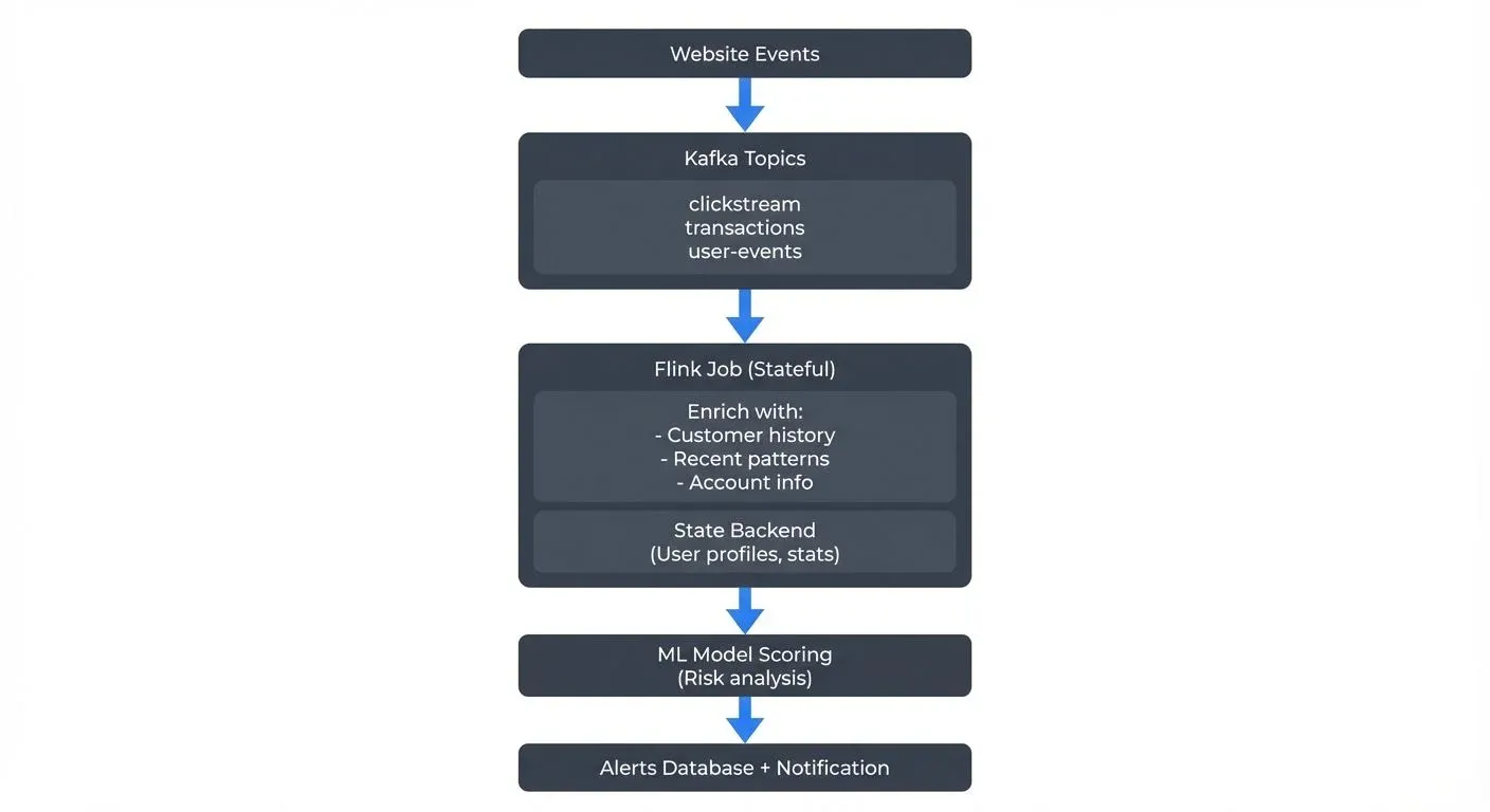 Consider an e-commerce fraud detection pipeline