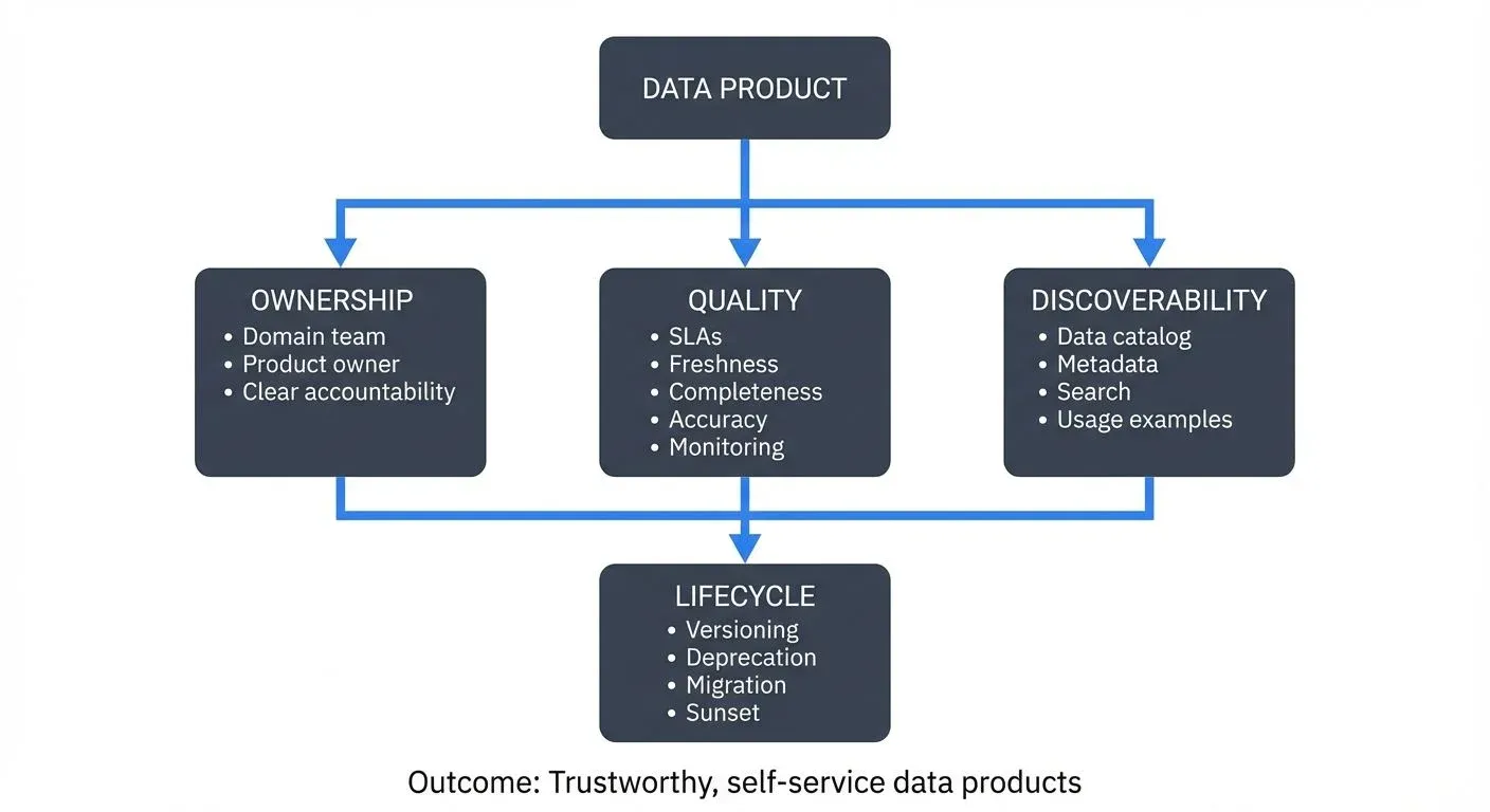 Data Product Governance Framework