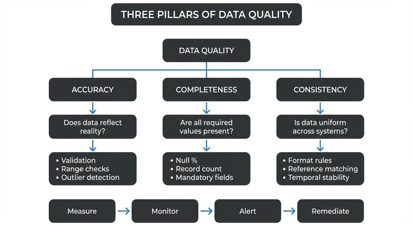 Data Quality Dimensions