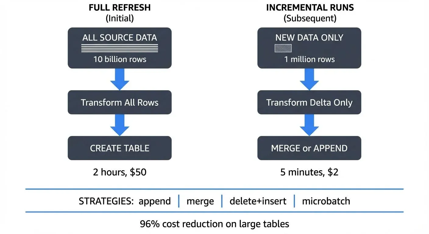 dbt Incremental Processing