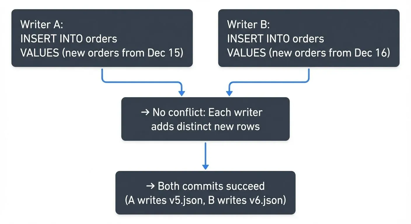 Example of compatible blind appends