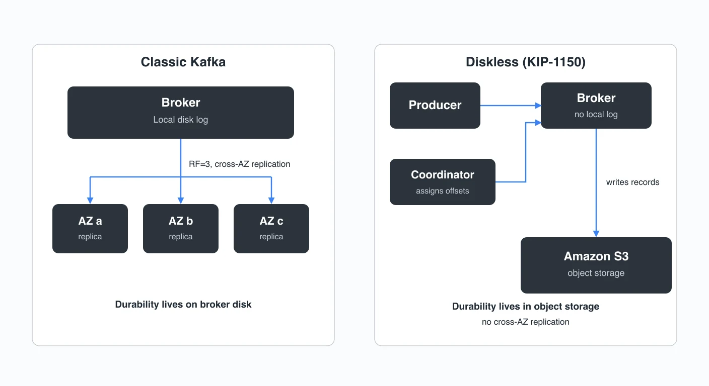 diskless-kafka diagram 1