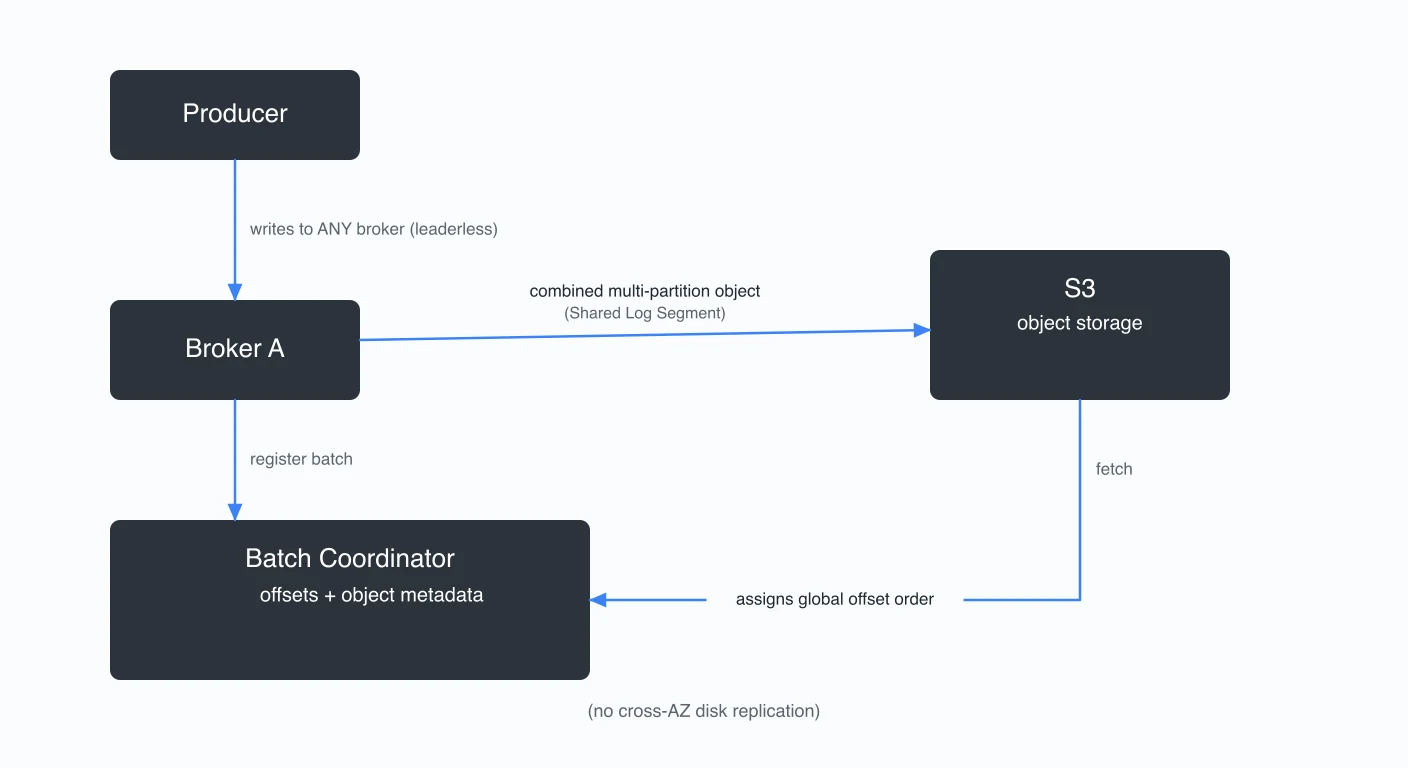 diskless-kafka diagram 2