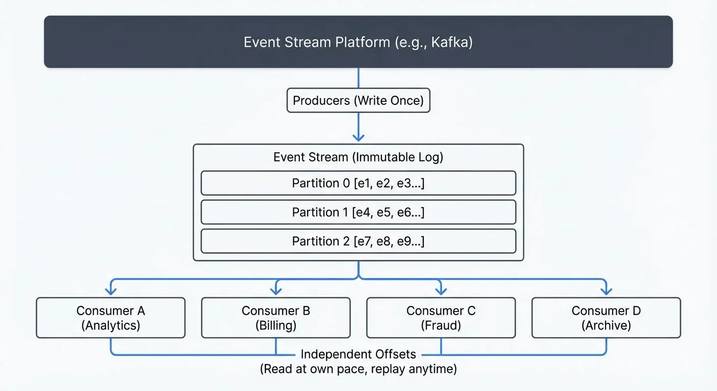 Event stream architecture