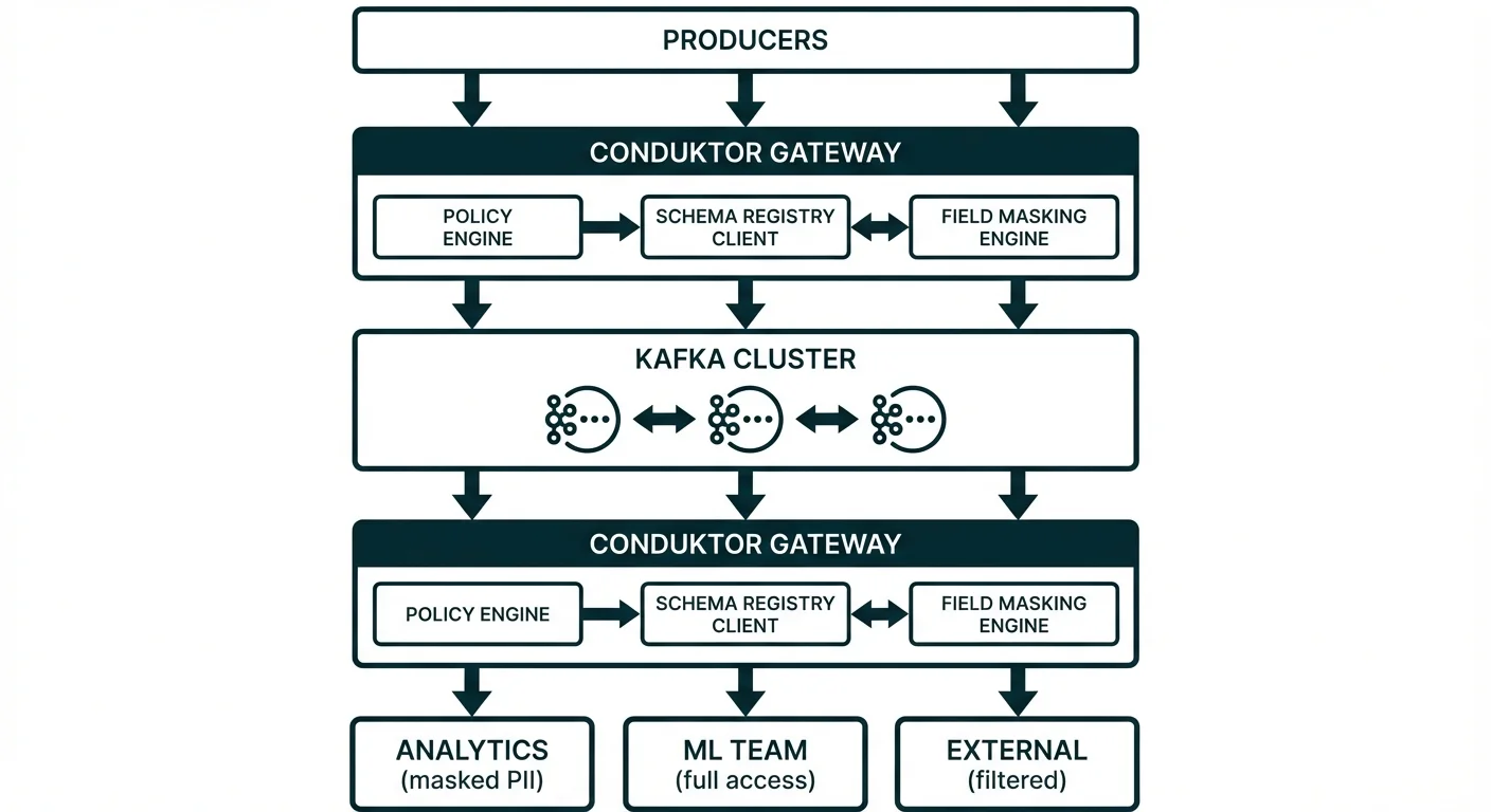 Fine-Grained Access Control Implementation Architecture