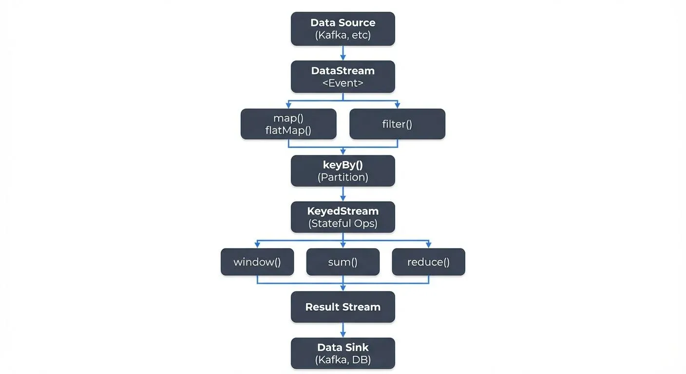 Flink DataStream API transformations