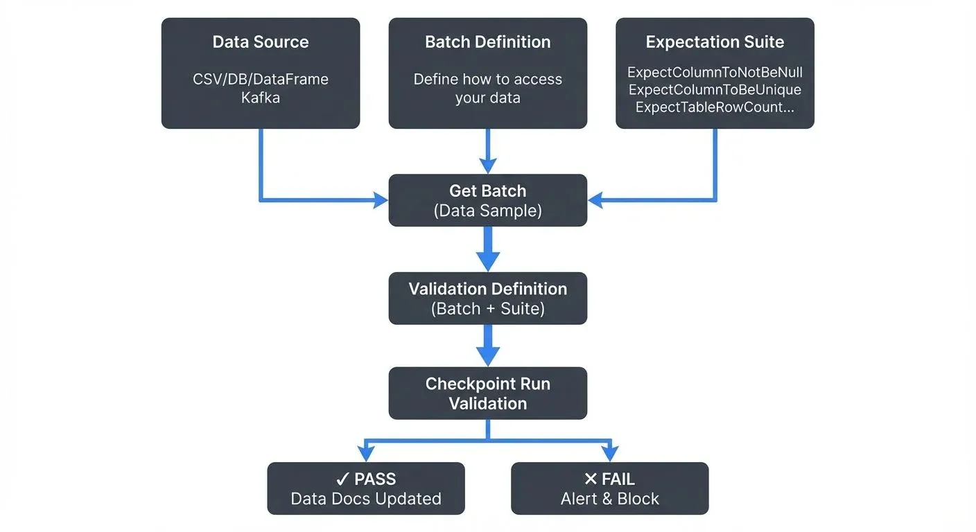 Great Expectations validation workflow architecture