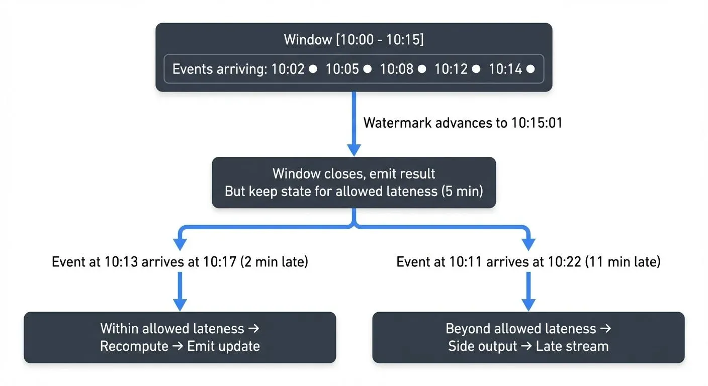 handling-late-arriving-data-in-streaming diagram 2
