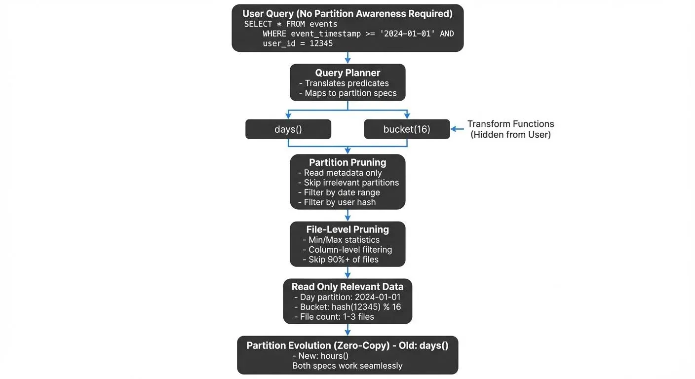 Iceberg hidden partitioning and query optimization flow
