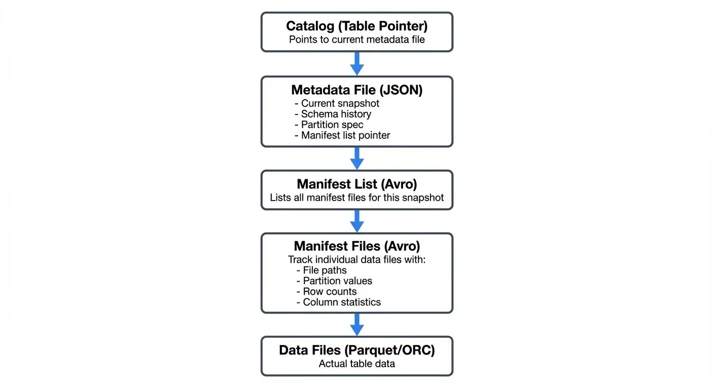 Iceberg's architecture is built on three distinct metadata layers that work together to track table state and data files