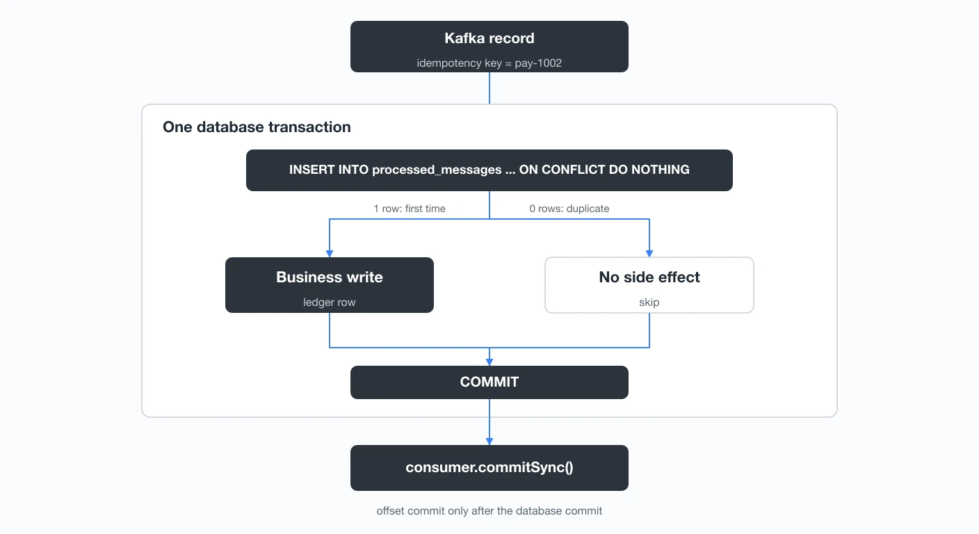Inbox pattern: dedup insert and business write in one database transaction, offset commit after
