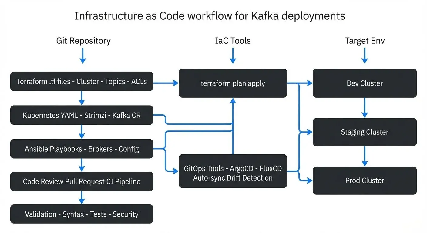 Infrastructure as Code workflow for Kafka deployments