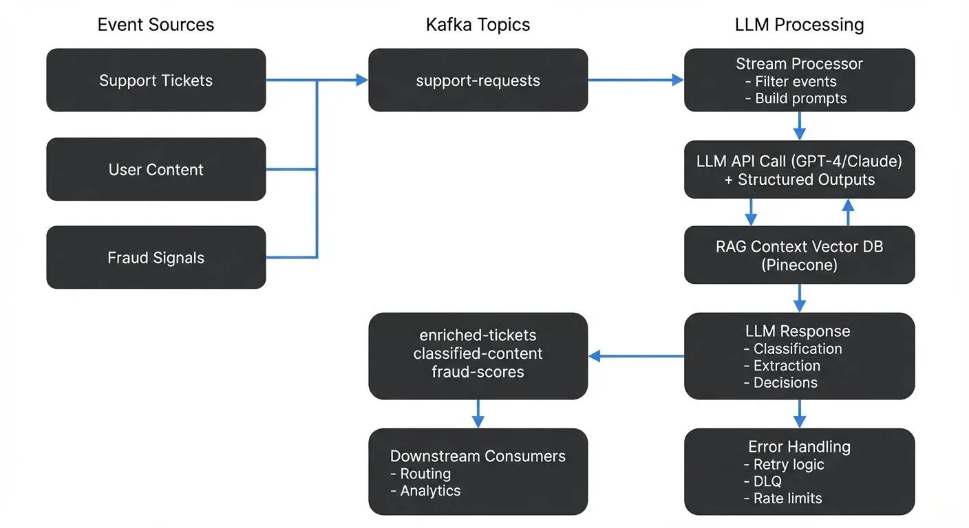LLM integration with streaming data architecture