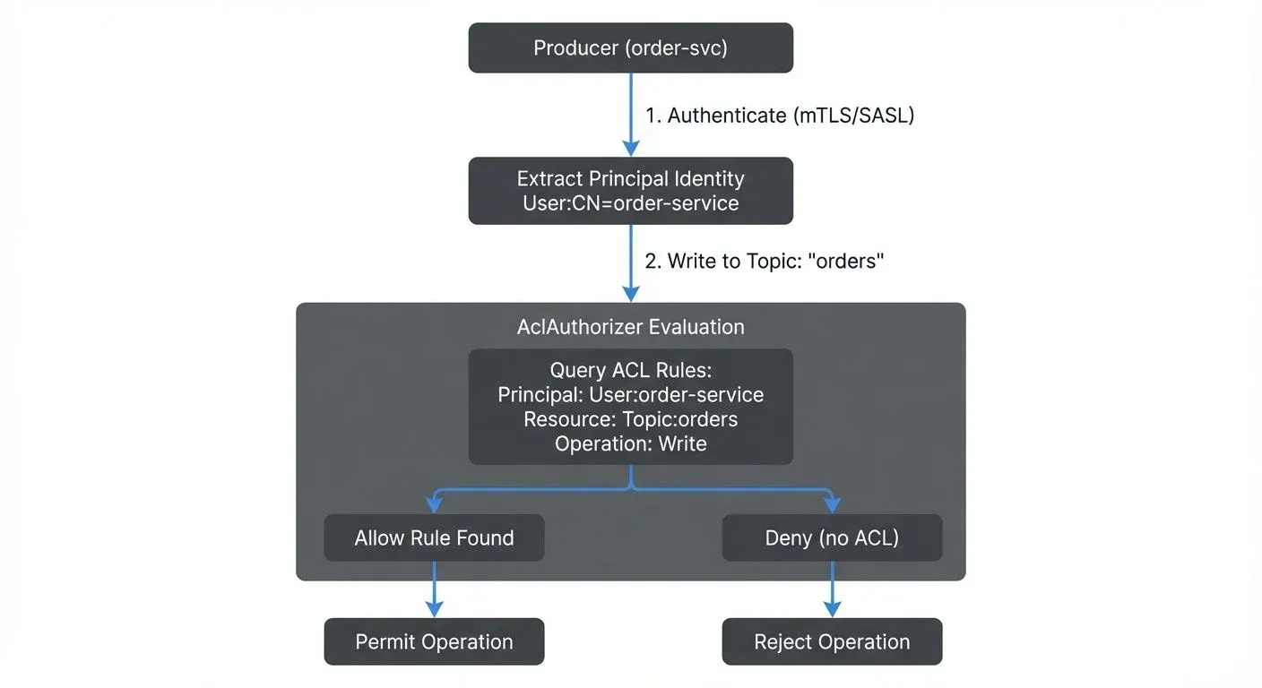 Consider a producer attempting to write to a topic. The authorization flow includes