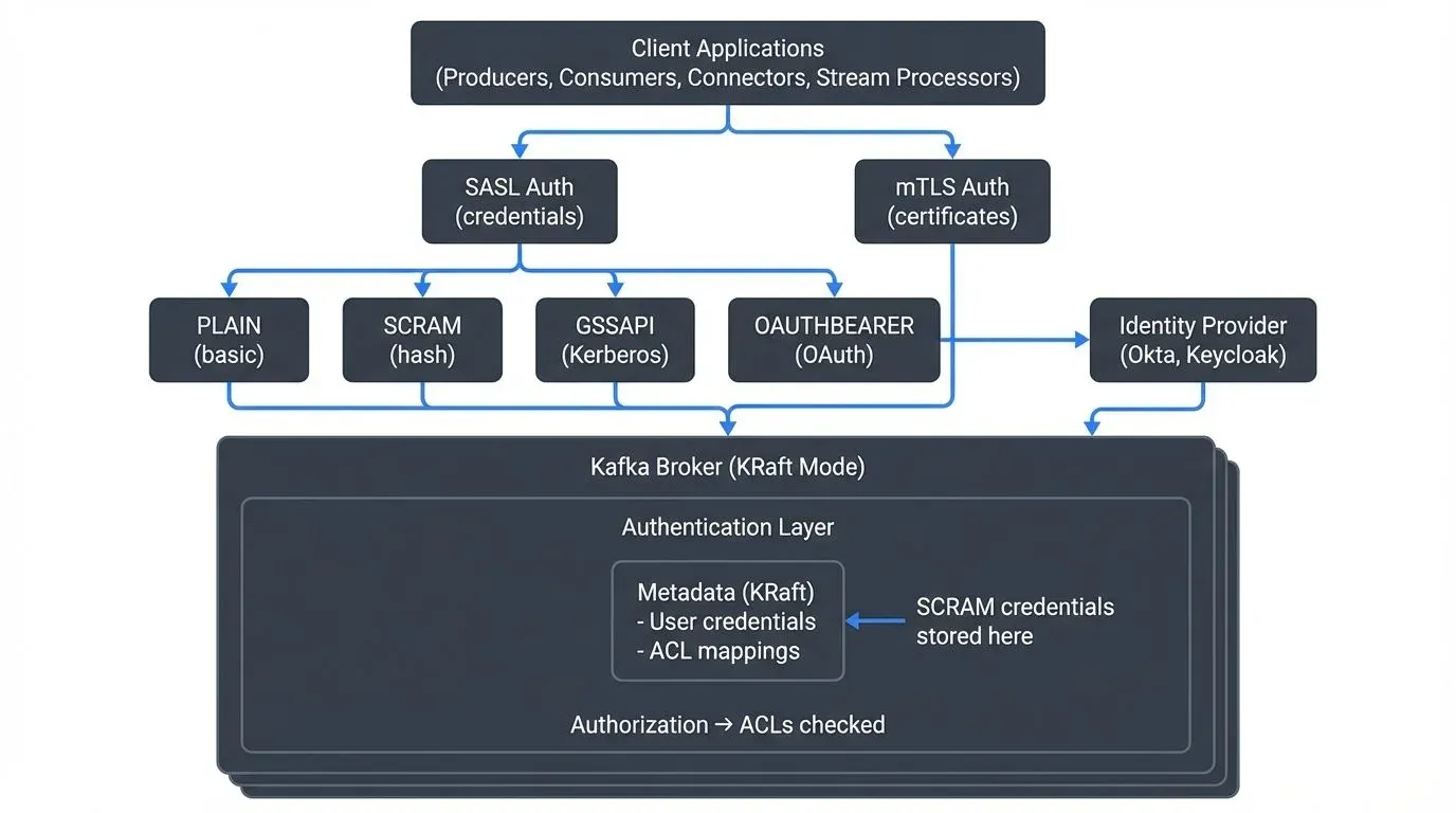Kafka authentication mechanisms and flow