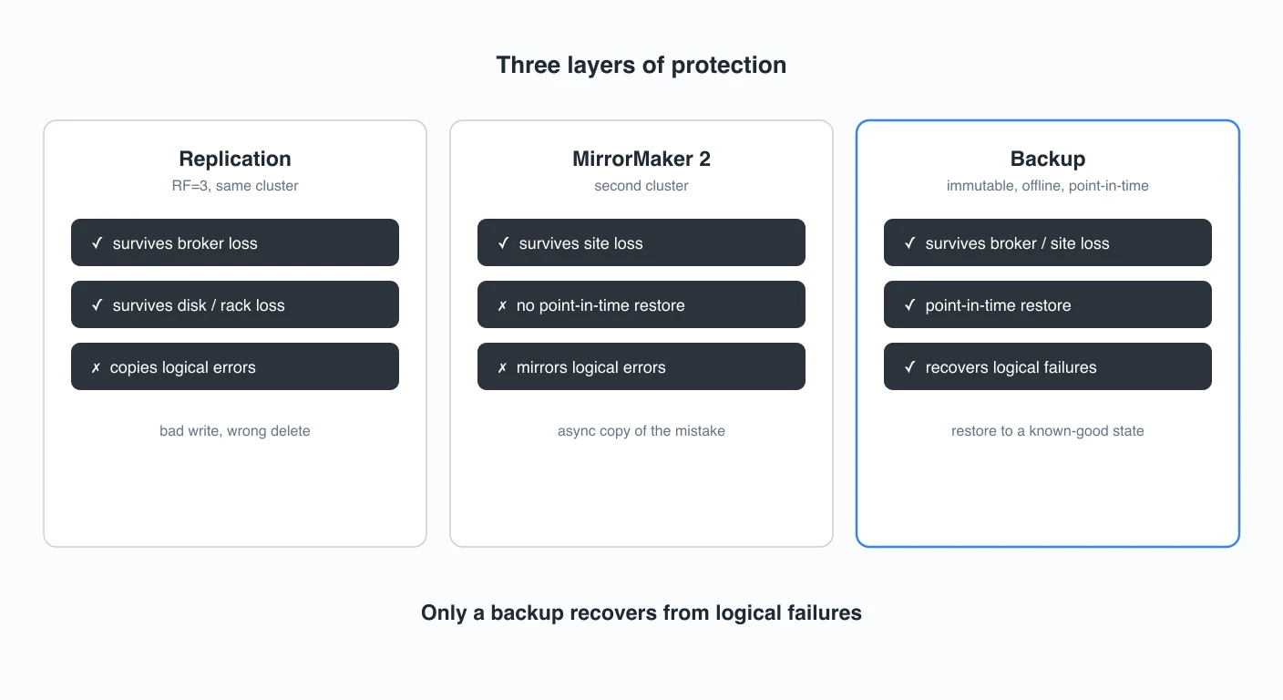 kafka-backup-vs-replication diagram 1