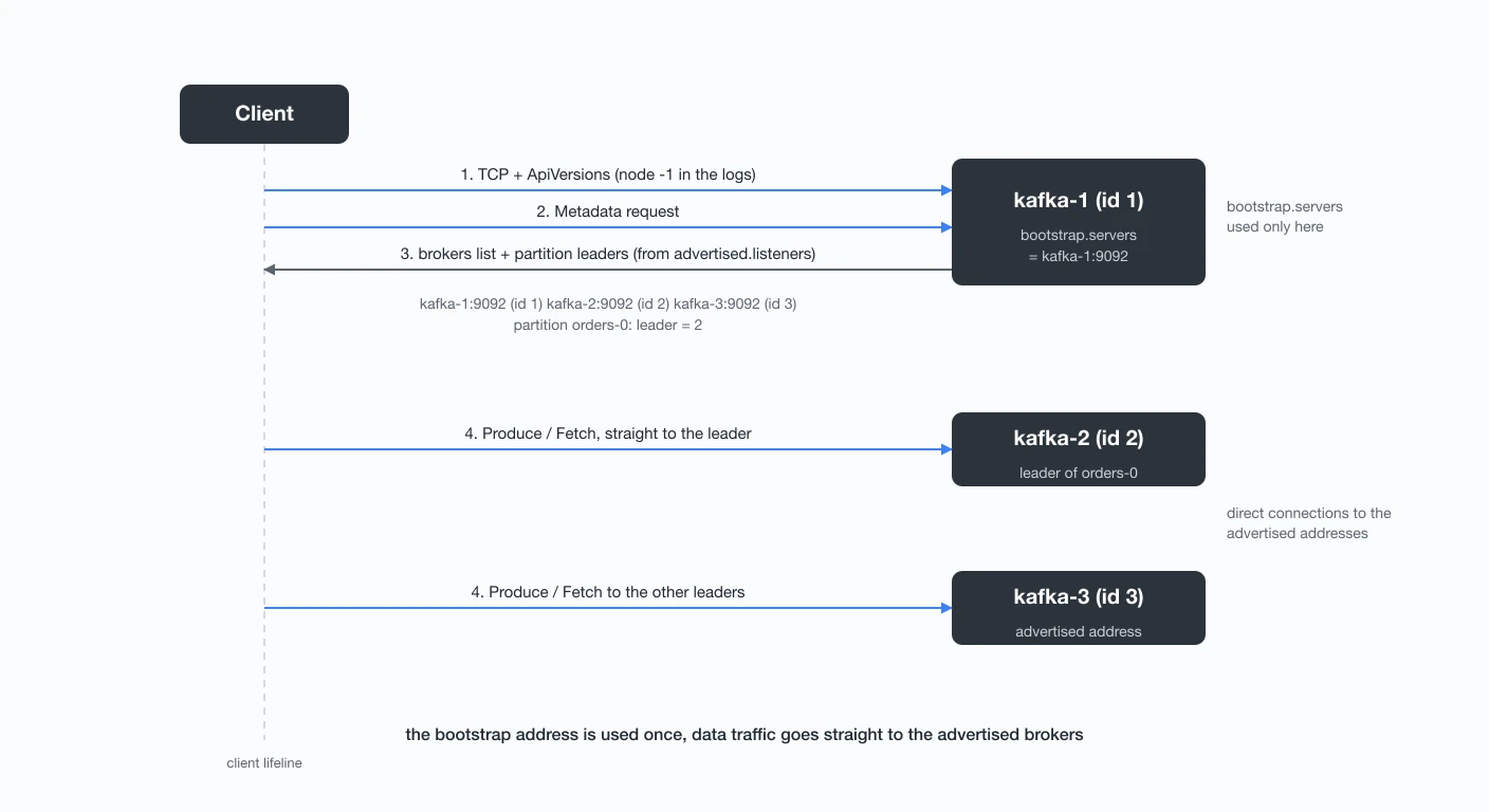 Kafka bootstrap servers handshake: bootstrap connection, metadata response, direct connections to partition leaders