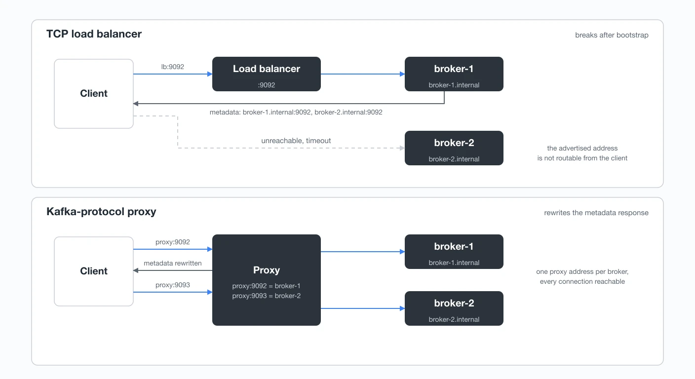 Kafka behind a load balancer vs a Kafka-protocol proxy rewriting advertised addresses